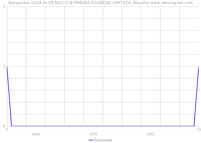 Búsquedas 2024 de DE MICCO & FRIENDS SOCIEDAD LIMITADA (España) 