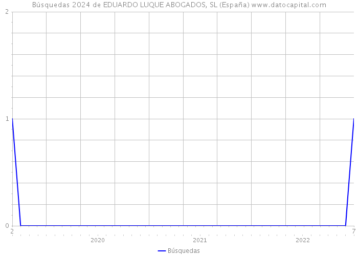 Búsquedas 2024 de EDUARDO LUQUE ABOGADOS, SL (España) 
