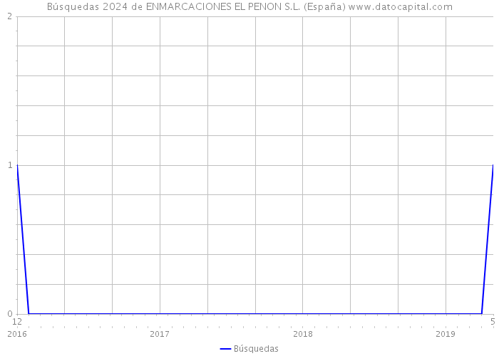 Búsquedas 2024 de ENMARCACIONES EL PENON S.L. (España) 