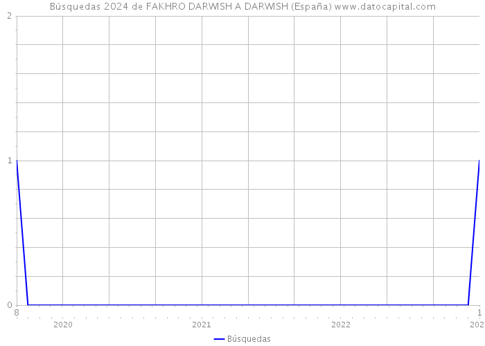 Búsquedas 2024 de FAKHRO DARWISH A DARWISH (España) 