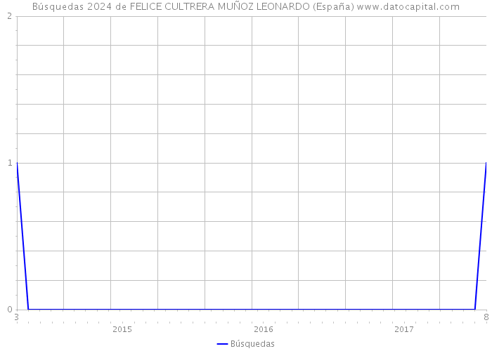 Búsquedas 2024 de FELICE CULTRERA MUÑOZ LEONARDO (España) 