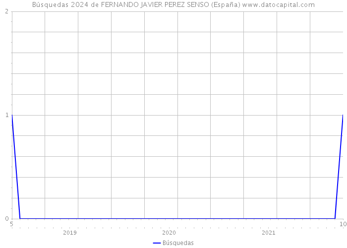 Búsquedas 2024 de FERNANDO JAVIER PEREZ SENSO (España) 
