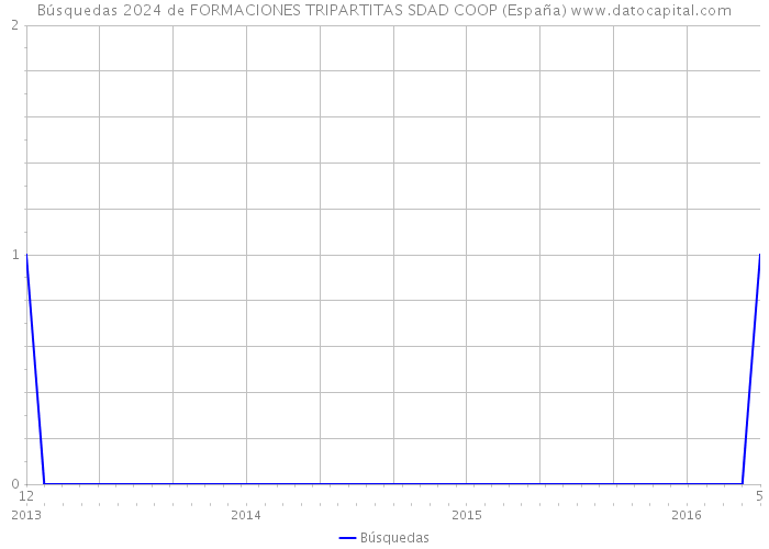 Búsquedas 2024 de FORMACIONES TRIPARTITAS SDAD COOP (España) 