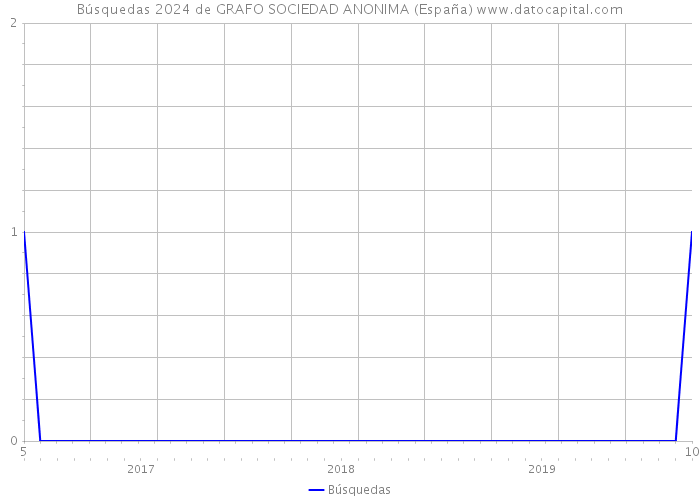 Búsquedas 2024 de GRAFO SOCIEDAD ANONIMA (España) 