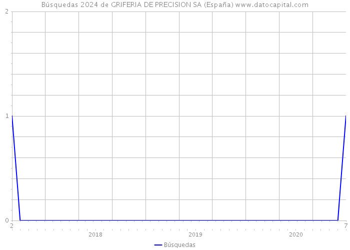 Búsquedas 2024 de GRIFERIA DE PRECISION SA (España) 