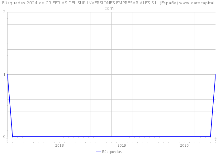 Búsquedas 2024 de GRIFERIAS DEL SUR INVERSIONES EMPRESARIALES S.L. (España) 