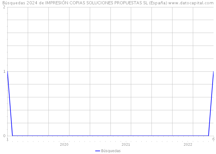 Búsquedas 2024 de IMPRESIÓN COPIAS SOLUCIONES PROPUESTAS SL (España) 