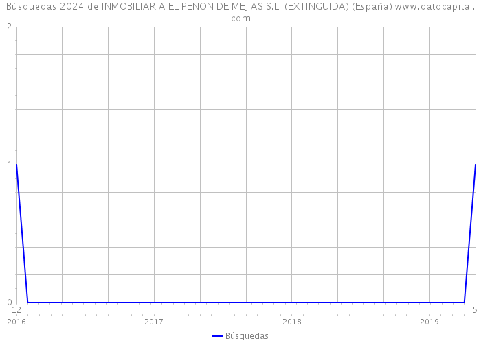 Búsquedas 2024 de INMOBILIARIA EL PENON DE MEJIAS S.L. (EXTINGUIDA) (España) 
