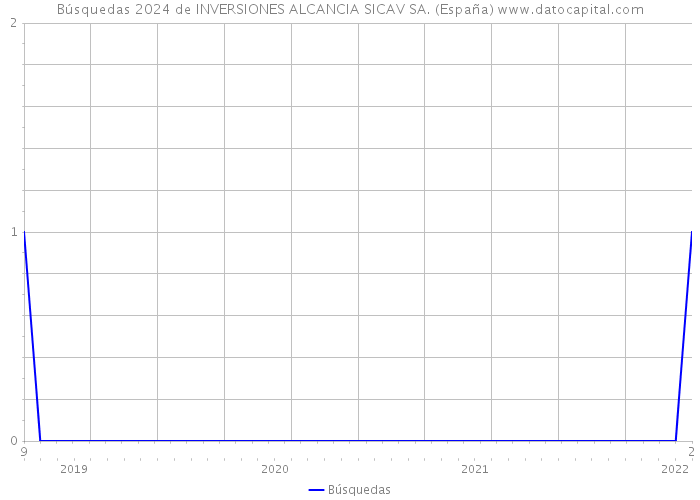 Búsquedas 2024 de INVERSIONES ALCANCIA SICAV SA. (España) 