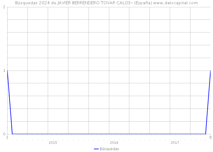 Búsquedas 2024 de JAVIER BERRENDERO TOVAR CALOS- (España) 
