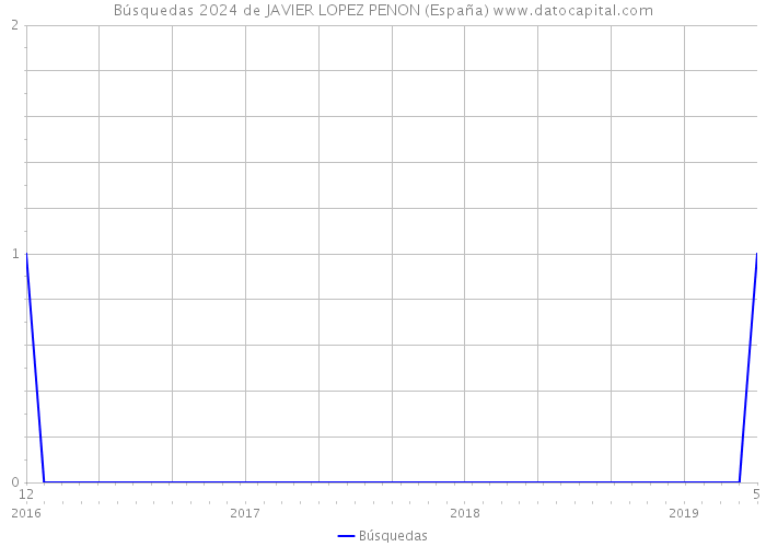 Búsquedas 2024 de JAVIER LOPEZ PENON (España) 