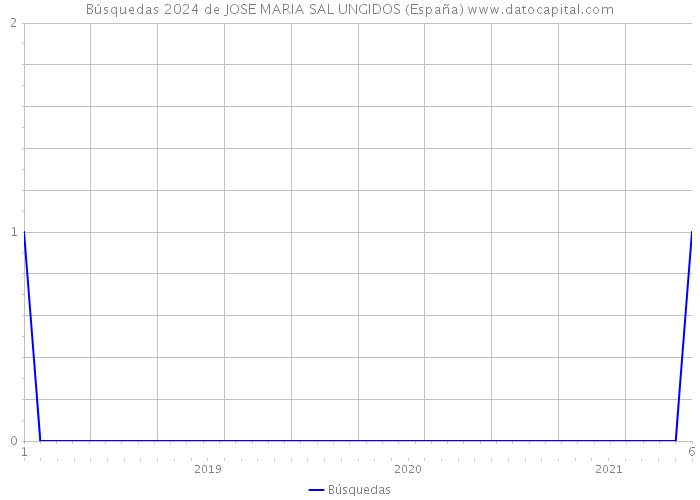 Búsquedas 2024 de JOSE MARIA SAL UNGIDOS (España) 