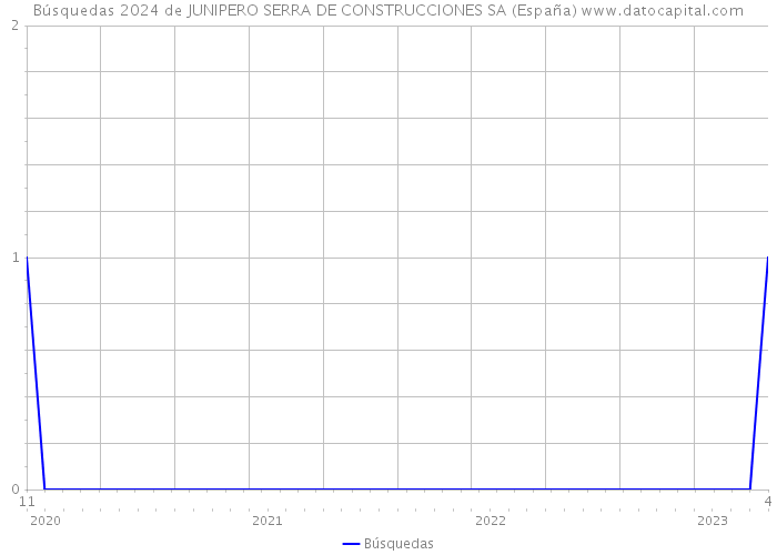 Búsquedas 2024 de JUNIPERO SERRA DE CONSTRUCCIONES SA (España) 