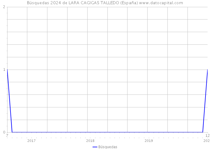 Búsquedas 2024 de LARA CAGIGAS TALLEDO (España) 