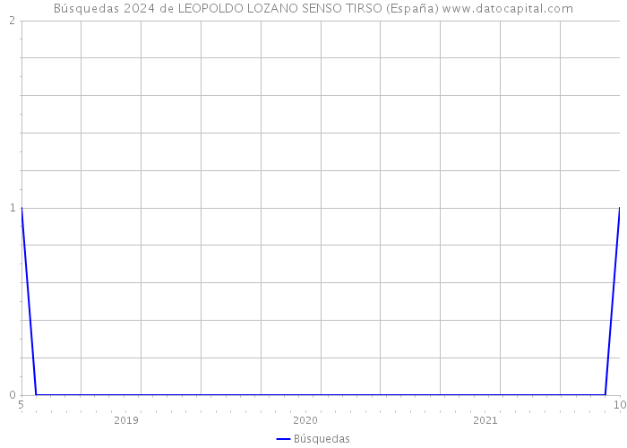 Búsquedas 2024 de LEOPOLDO LOZANO SENSO TIRSO (España) 