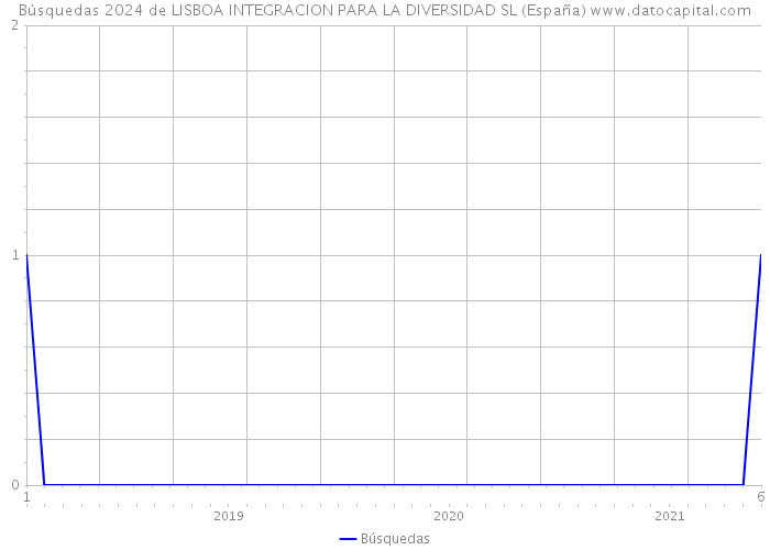 Búsquedas 2024 de LISBOA INTEGRACION PARA LA DIVERSIDAD SL (España) 
