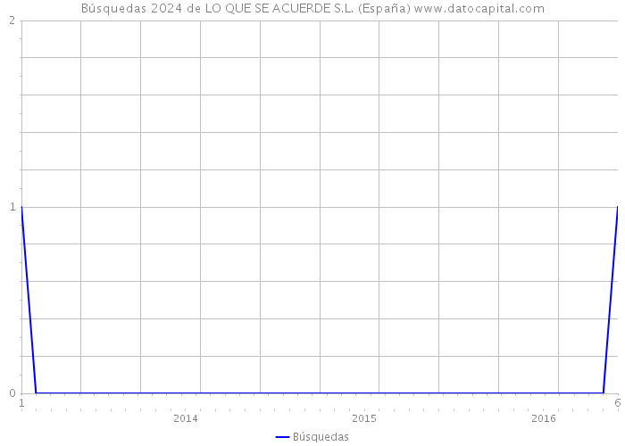 Búsquedas 2024 de LO QUE SE ACUERDE S.L. (España) 