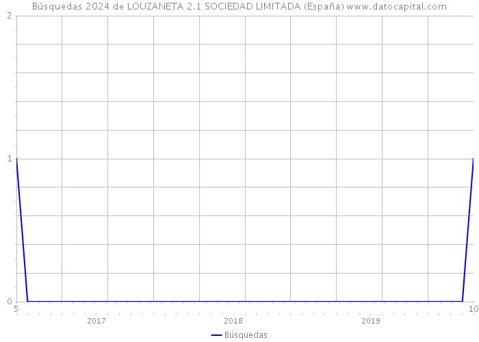 Búsquedas 2024 de LOUZANETA 2.1 SOCIEDAD LIMITADA (España) 