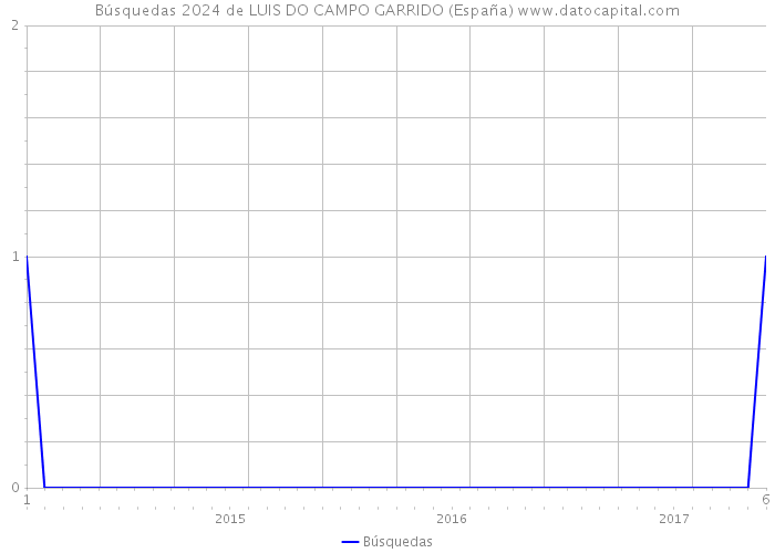 Búsquedas 2024 de LUIS DO CAMPO GARRIDO (España) 