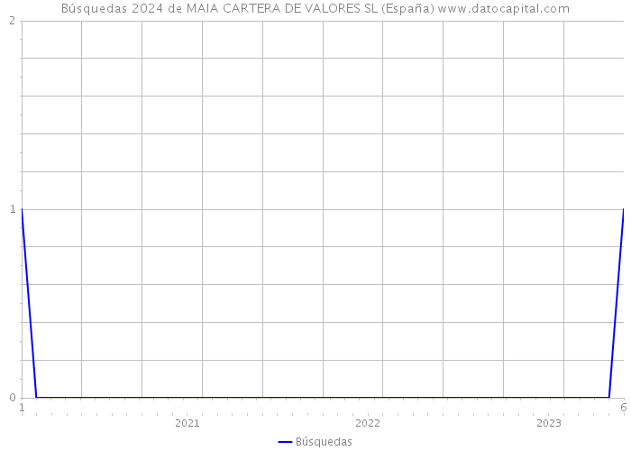Búsquedas 2024 de MAIA CARTERA DE VALORES SL (España) 