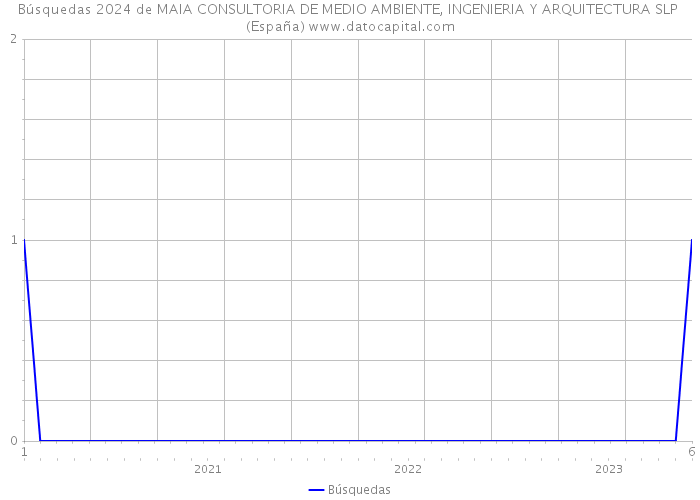 Búsquedas 2024 de MAIA CONSULTORIA DE MEDIO AMBIENTE, INGENIERIA Y ARQUITECTURA SLP (España) 