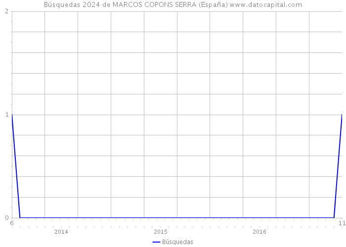 Búsquedas 2024 de MARCOS COPONS SERRA (España) 