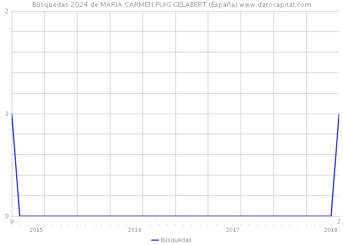 Búsquedas 2024 de MARIA CARMEN PUIG GELABERT (España) 