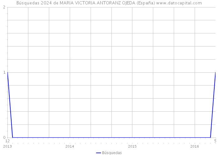 Búsquedas 2024 de MARIA VICTORIA ANTORANZ OJEDA (España) 