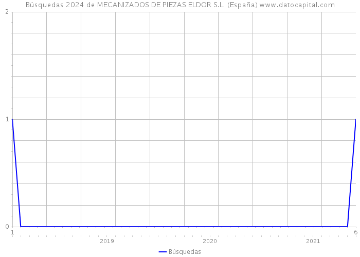 Búsquedas 2024 de MECANIZADOS DE PIEZAS ELDOR S.L. (España) 