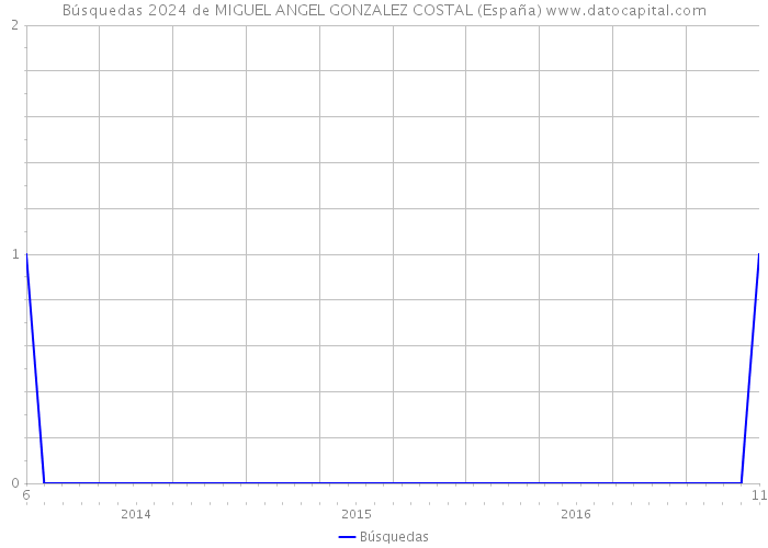 Búsquedas 2024 de MIGUEL ANGEL GONZALEZ COSTAL (España) 
