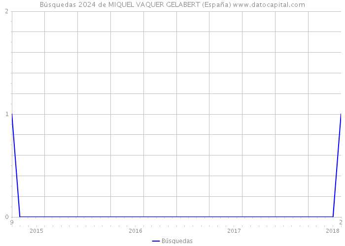 Búsquedas 2024 de MIQUEL VAQUER GELABERT (España) 