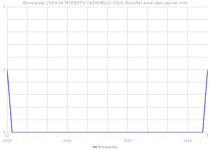 Búsquedas 2024 de MODESTA CASSINELLO SOLA (España) 