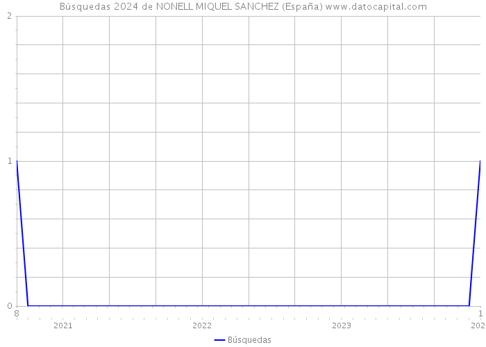 Búsquedas 2024 de NONELL MIQUEL SANCHEZ (España) 