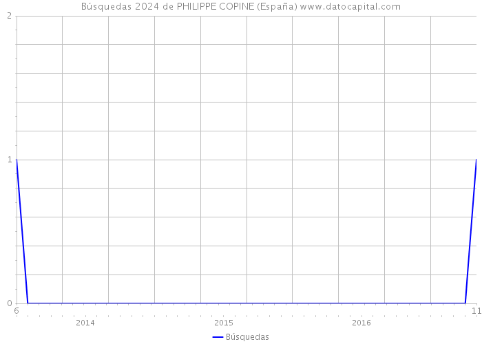 Búsquedas 2024 de PHILIPPE COPINE (España) 