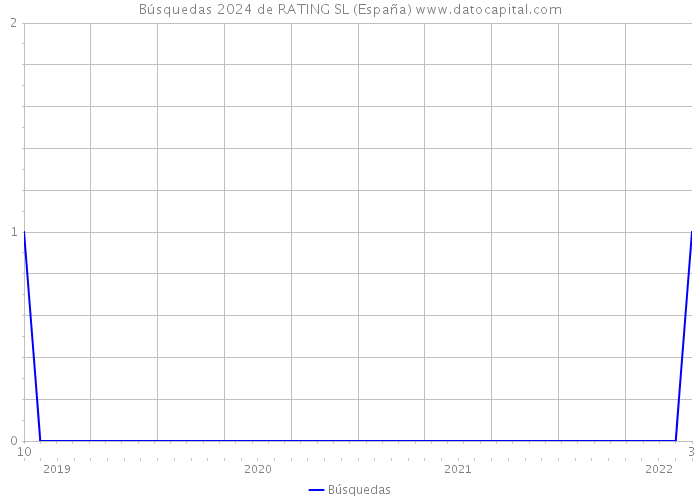 Búsquedas 2024 de RATING SL (España) 