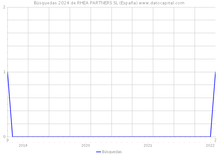 Búsquedas 2024 de RHEA PARTNERS SL (España) 