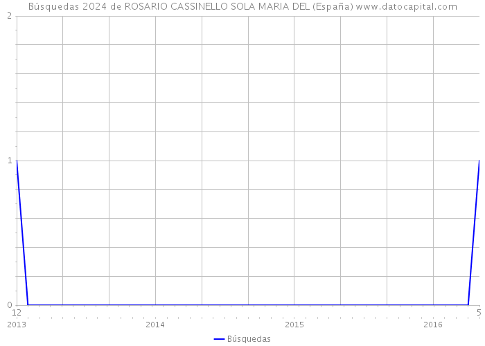 Búsquedas 2024 de ROSARIO CASSINELLO SOLA MARIA DEL (España) 