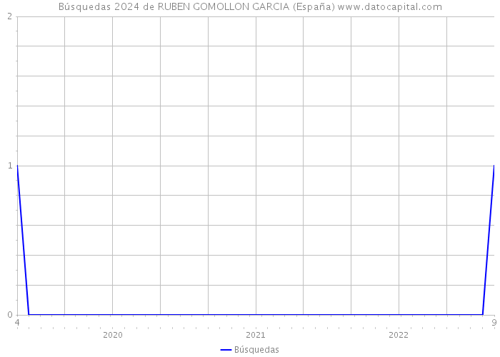 Búsquedas 2024 de RUBEN GOMOLLON GARCIA (España) 