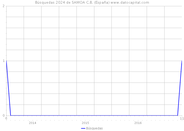 Búsquedas 2024 de SAMOA C.B. (España) 