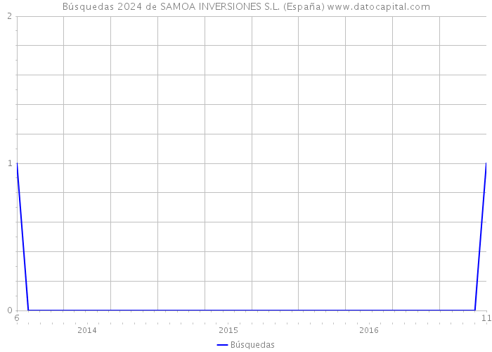 Búsquedas 2024 de SAMOA INVERSIONES S.L. (España) 