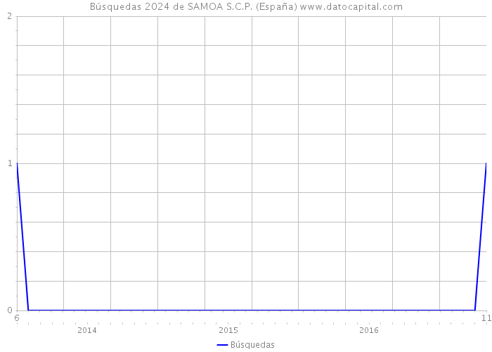Búsquedas 2024 de SAMOA S.C.P. (España) 