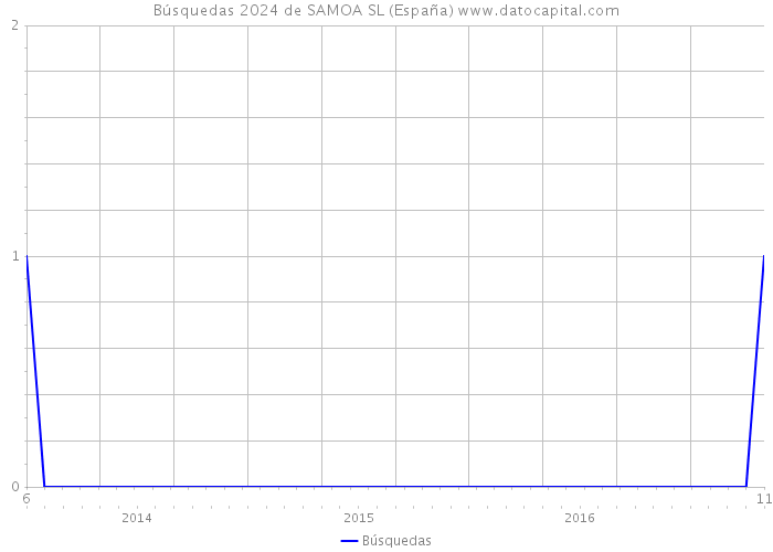 Búsquedas 2024 de SAMOA SL (España) 