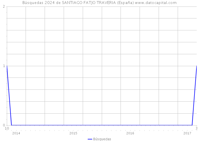 Búsquedas 2024 de SANTIAGO FATJO TRAVERIA (España) 
