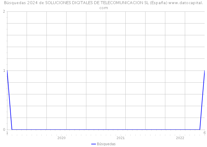 Búsquedas 2024 de SOLUCIONES DIGITALES DE TELECOMUNICACION SL (España) 