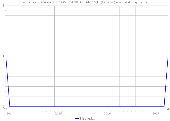 Búsquedas 2024 de TECNOMECANICA FIANO S.L. (España) 