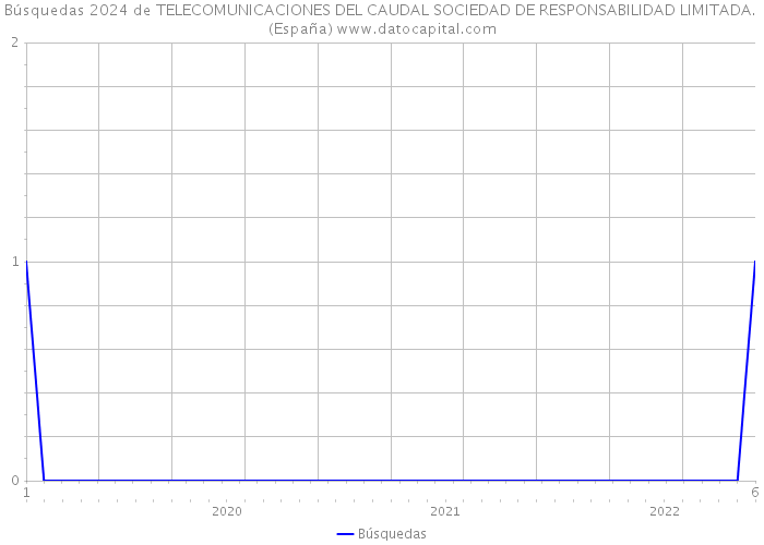 Búsquedas 2024 de TELECOMUNICACIONES DEL CAUDAL SOCIEDAD DE RESPONSABILIDAD LIMITADA. (España) 