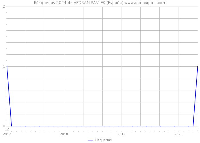 Búsquedas 2024 de VEDRAN PAVLEK (España) 