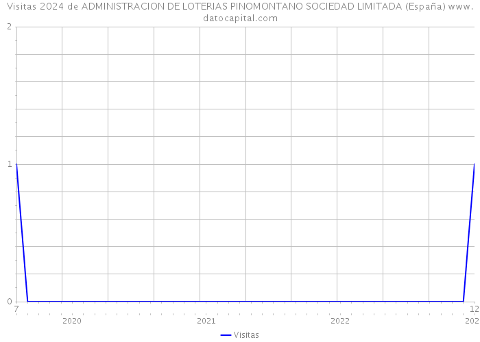 Visitas 2024 de ADMINISTRACION DE LOTERIAS PINOMONTANO SOCIEDAD LIMITADA (España) 