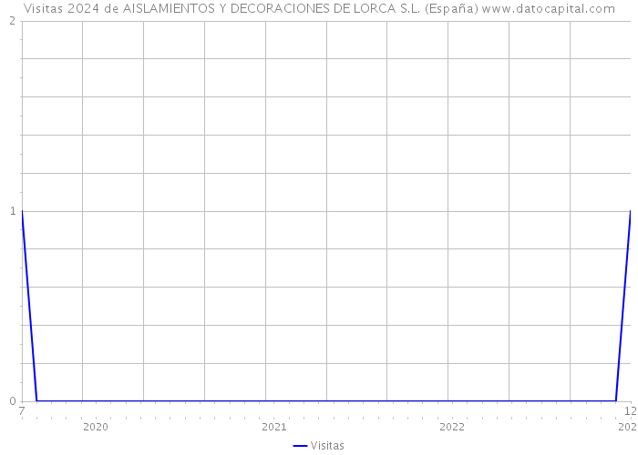 Visitas 2024 de AISLAMIENTOS Y DECORACIONES DE LORCA S.L. (España) 
