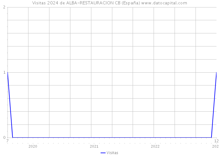 Visitas 2024 de ALBA-RESTAURACION CB (España) 